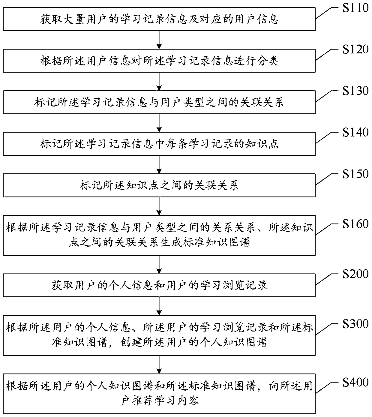 Learning content recommendation method and system