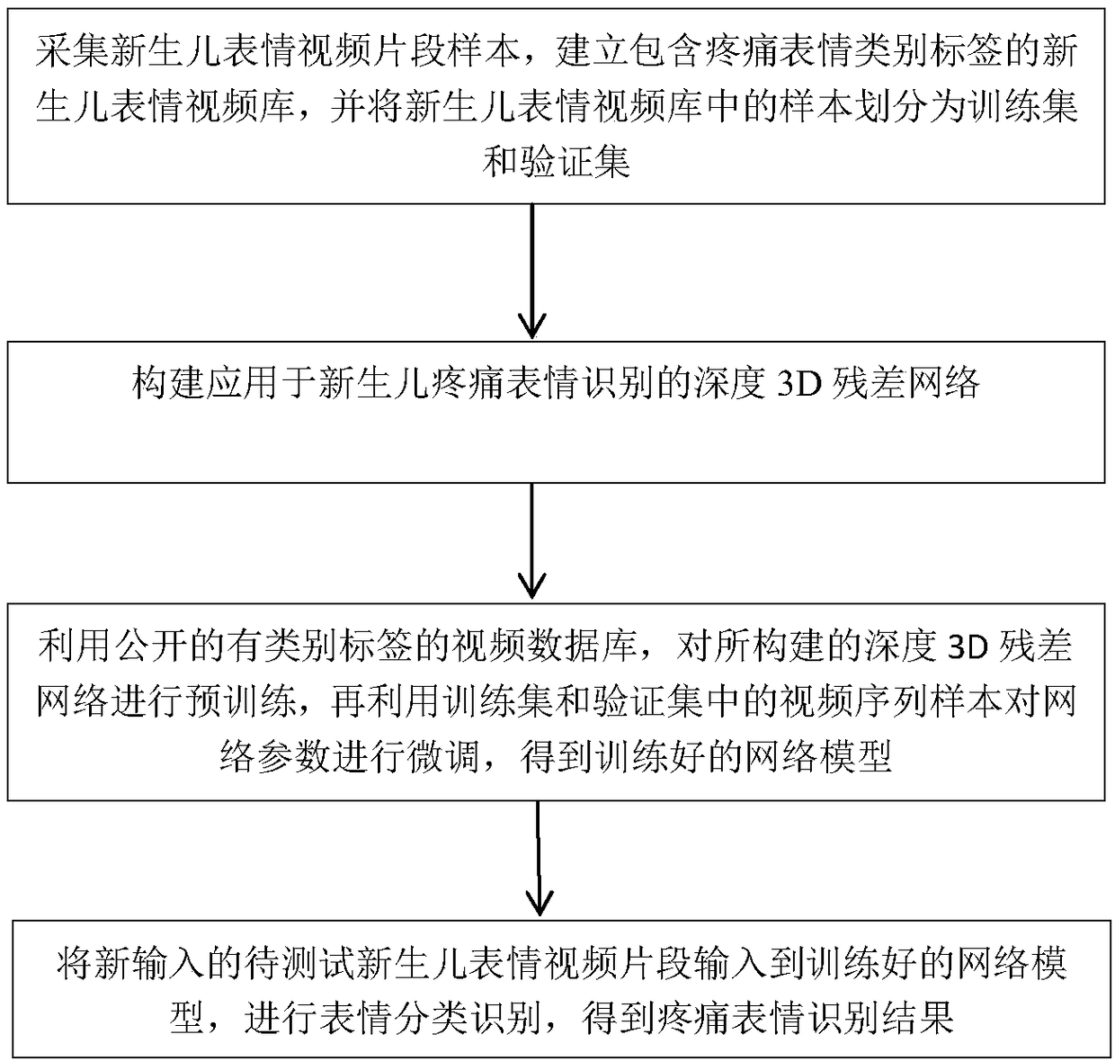 Newborn pain expression recognition method and system based on deep 3D residual network