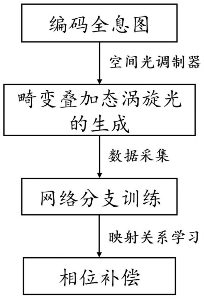 Vortex light wavefront distortion correction method based on deep multi-branch compensation network