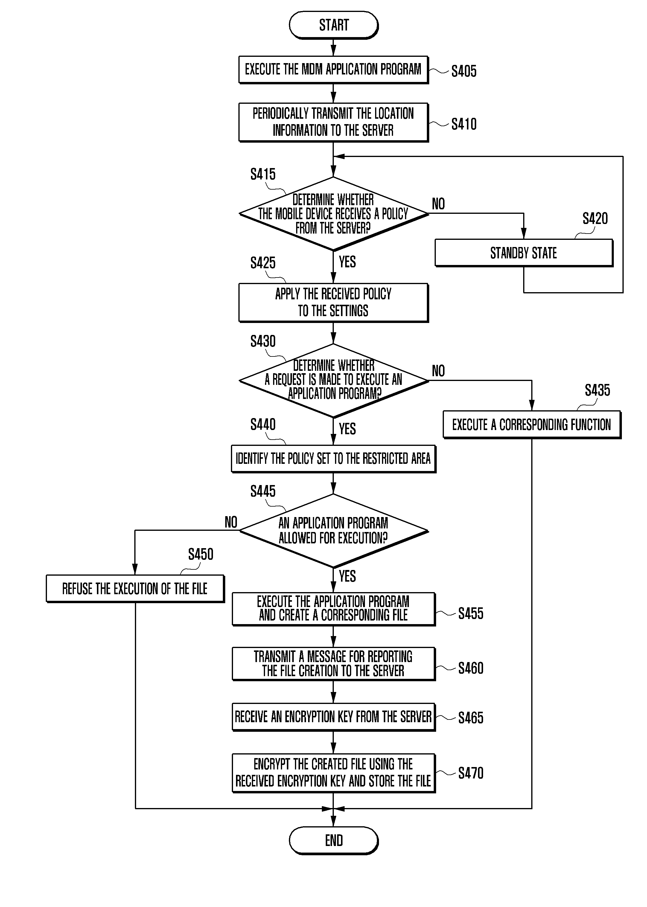 Security management system and method for location-based mobile device