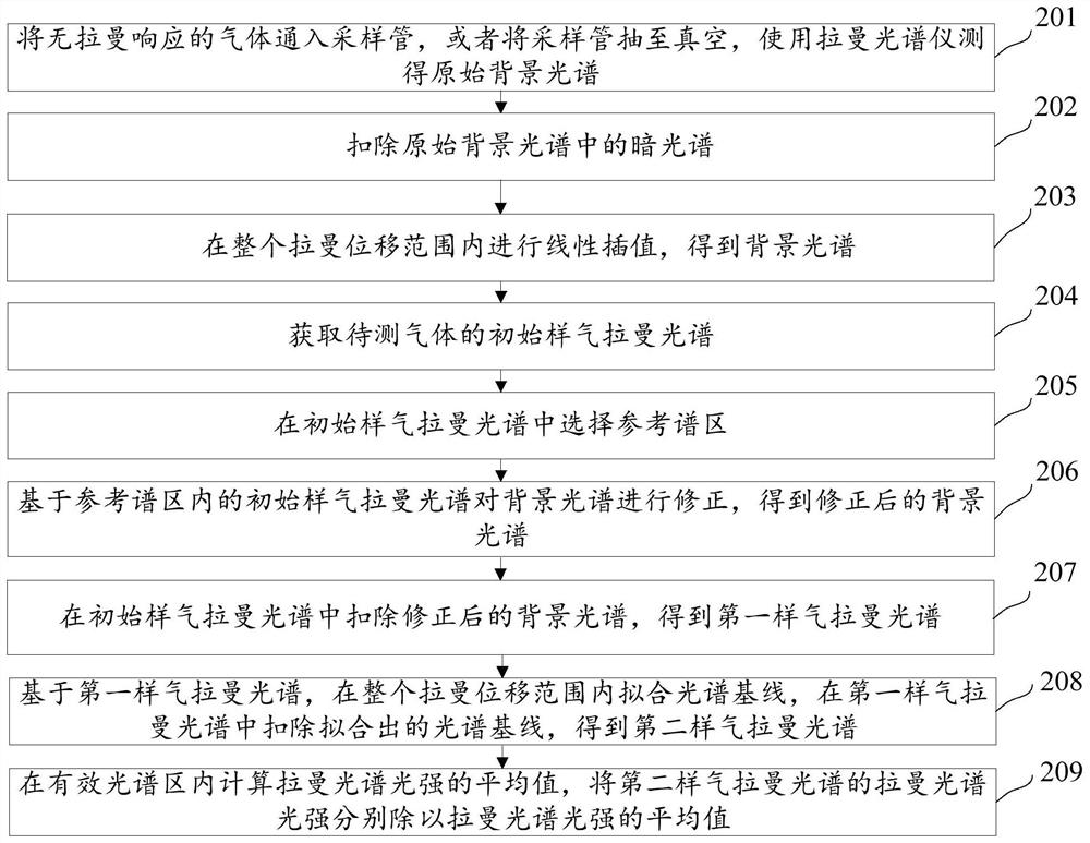 Gas Raman spectrum processing method and processing device