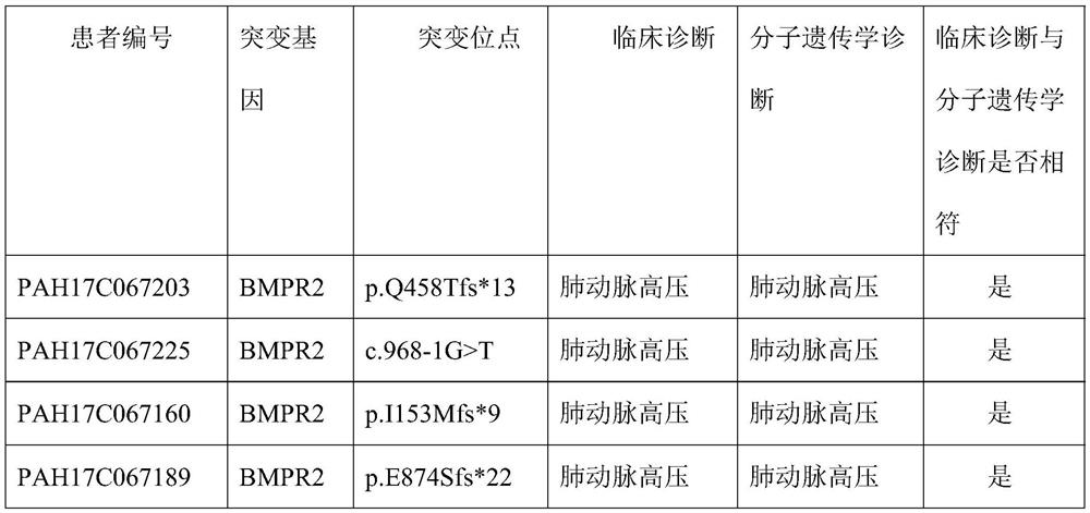 A method for detecting pathogenic/susceptible genes of pulmonary arterial hypertension