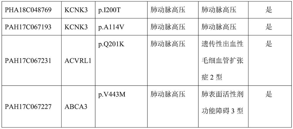 A method for detecting pathogenic/susceptible genes of pulmonary arterial hypertension