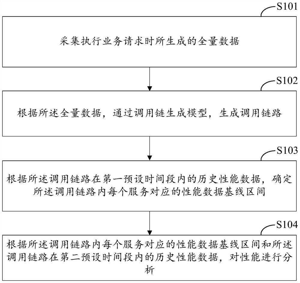 Performance analysis method and device based on call chain