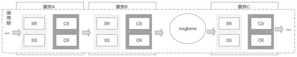 Performance analysis method and device based on call chain