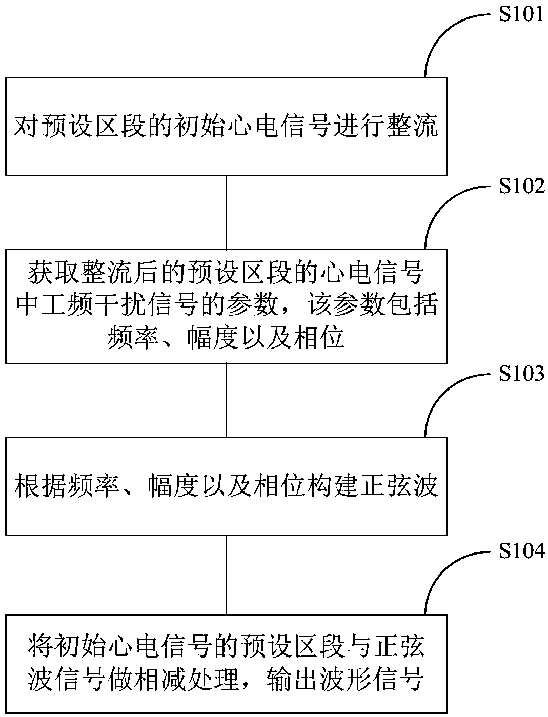 Control method and system for filtering out power frequency interference signals