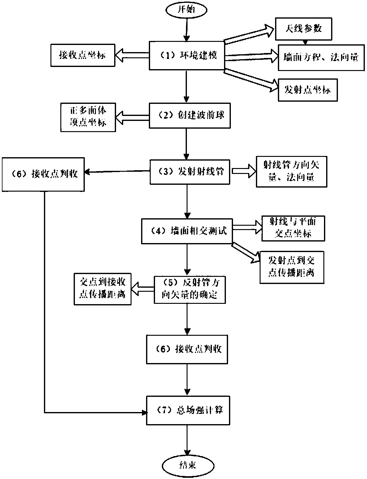 Electromagnetic wave propagation property analysis method and analysis system