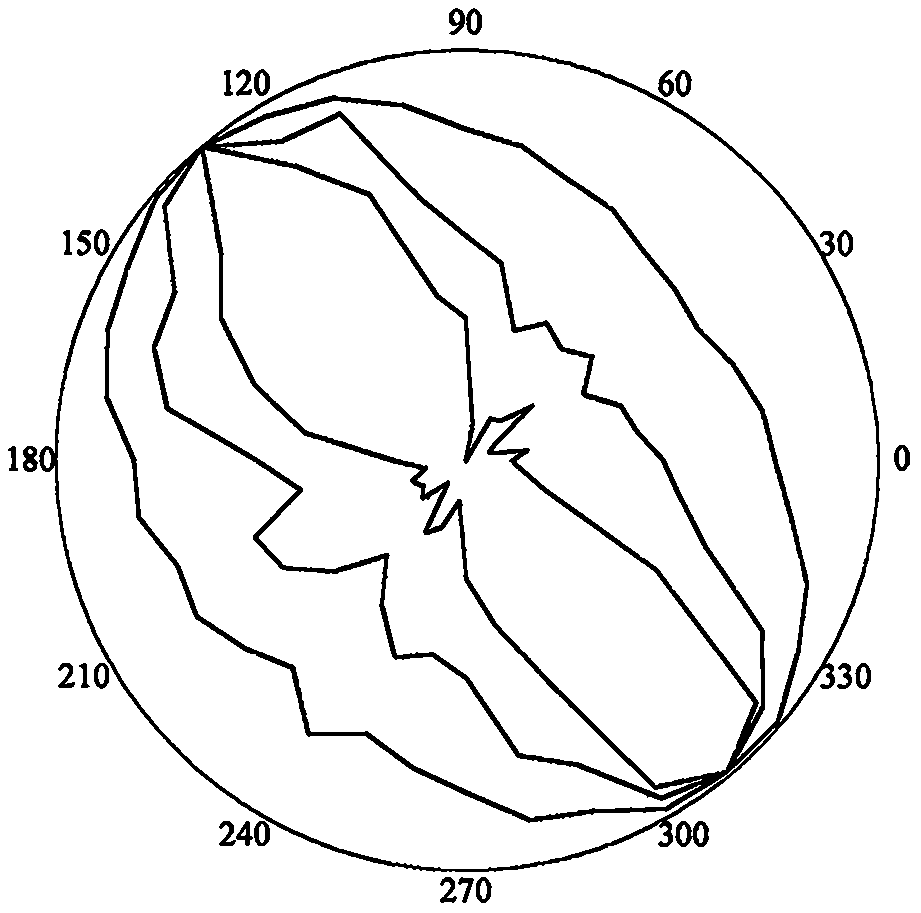 Q anisotropy solving method based on laser scanning, RQD and RQDt anisotropy