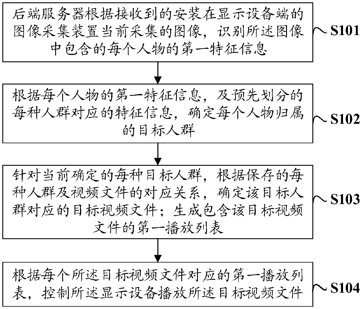 Video playing method and device, electronic equipment and storage medium