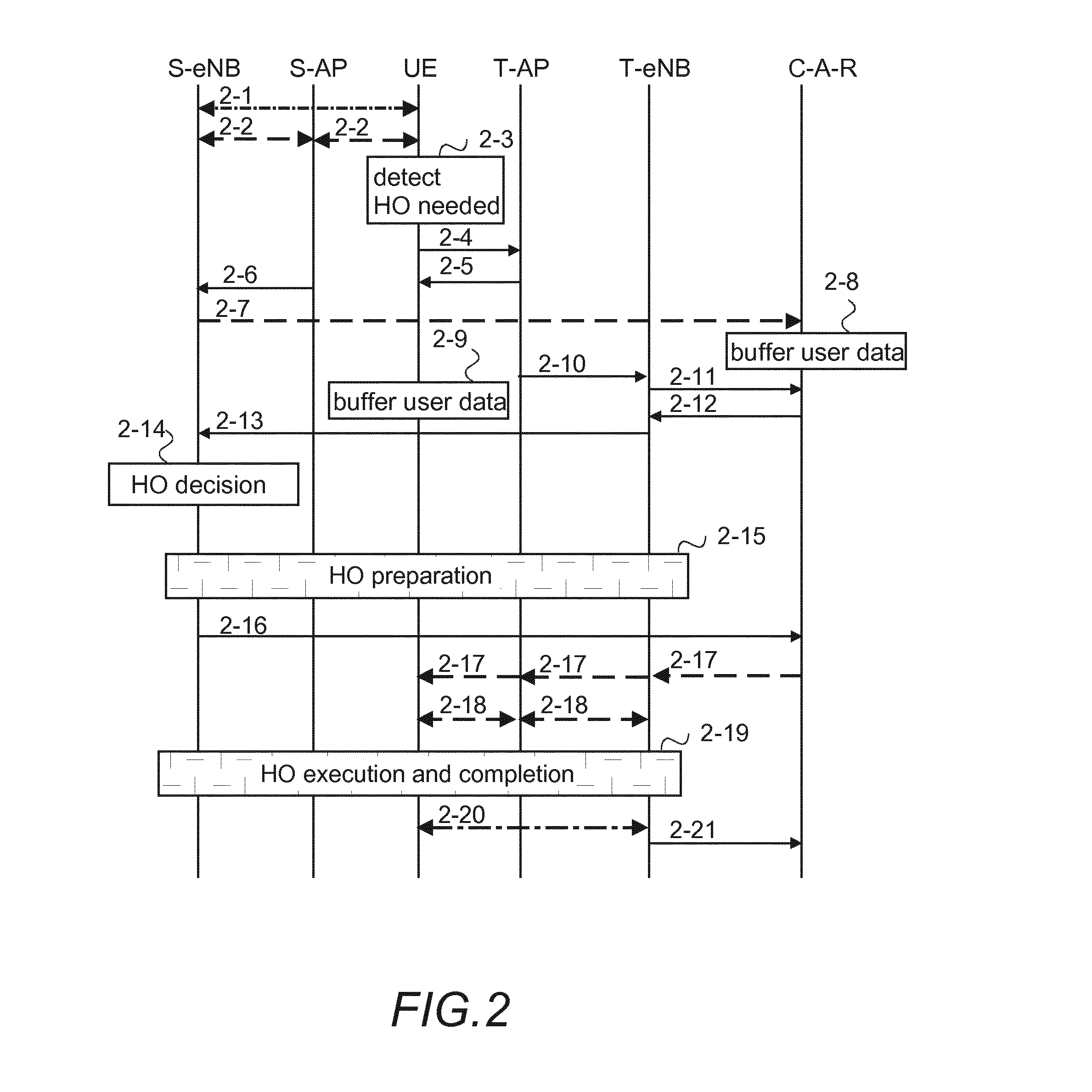 Handover of a User Equipment Having Offloaded User Data Traffic Between Two Small Cells Controlled by Different Macro Cells