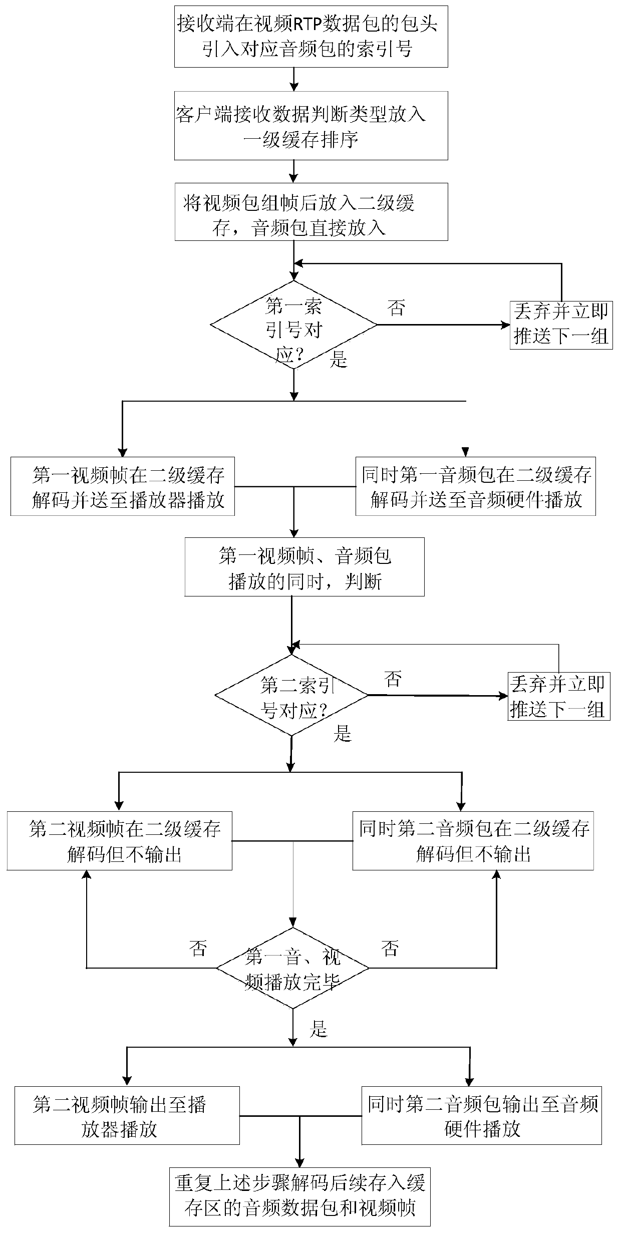 Streaming media audio and video synchronous playing method based on B/S architecture