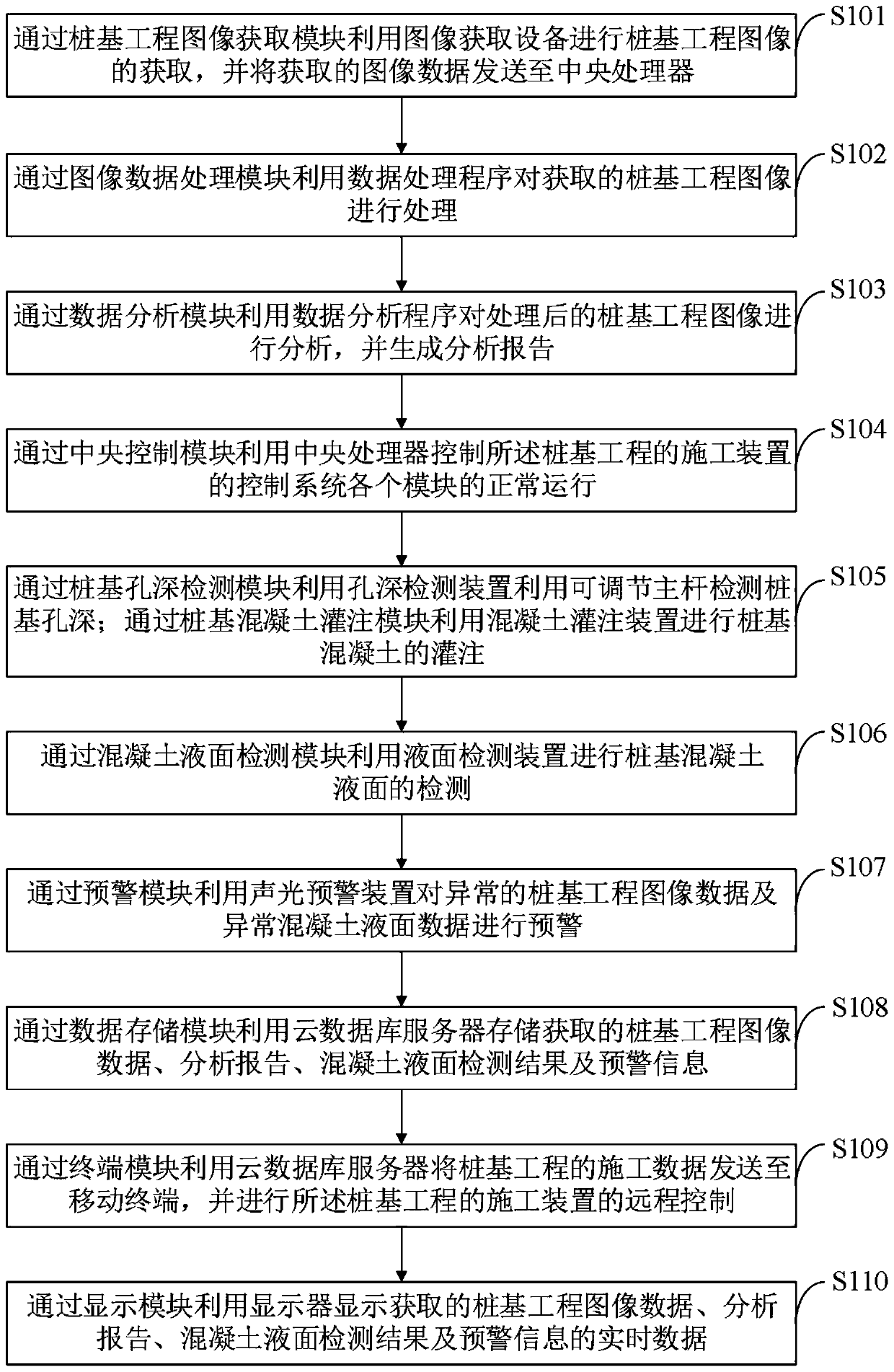 Construction device of pile foundation engineering and control method and system thereof