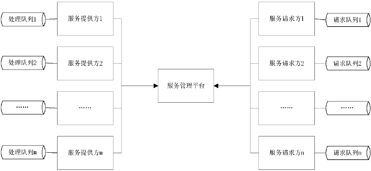 Service processing method and device, electronic equipment and storage medium