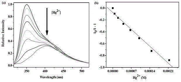 Metal-organic framework material for detecting mercury ions on basis of ratio fluorescence