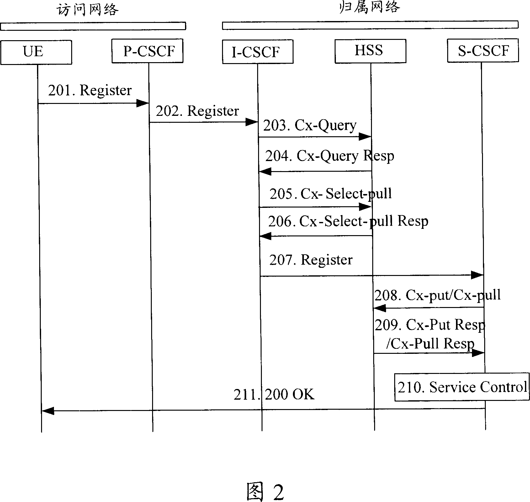 A method for load alleviation of the server interface of the homing subscribed user