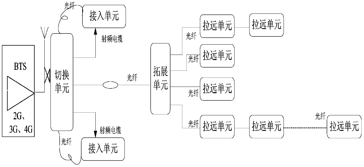 Digital all-optical distributed system allowing multiple-service access