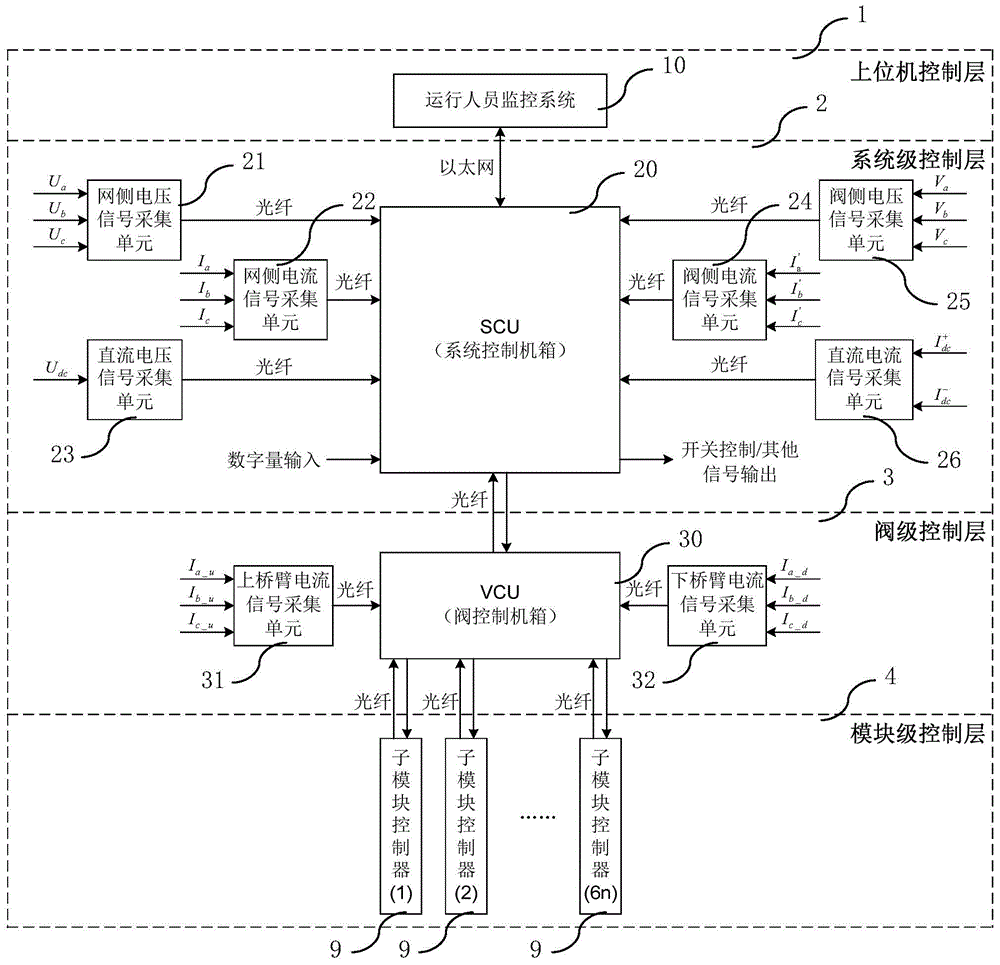 Modular multilevel converter system and control system and control method thereof