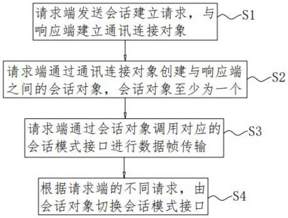 QUIC-based application layer communication method and device, and storage medium