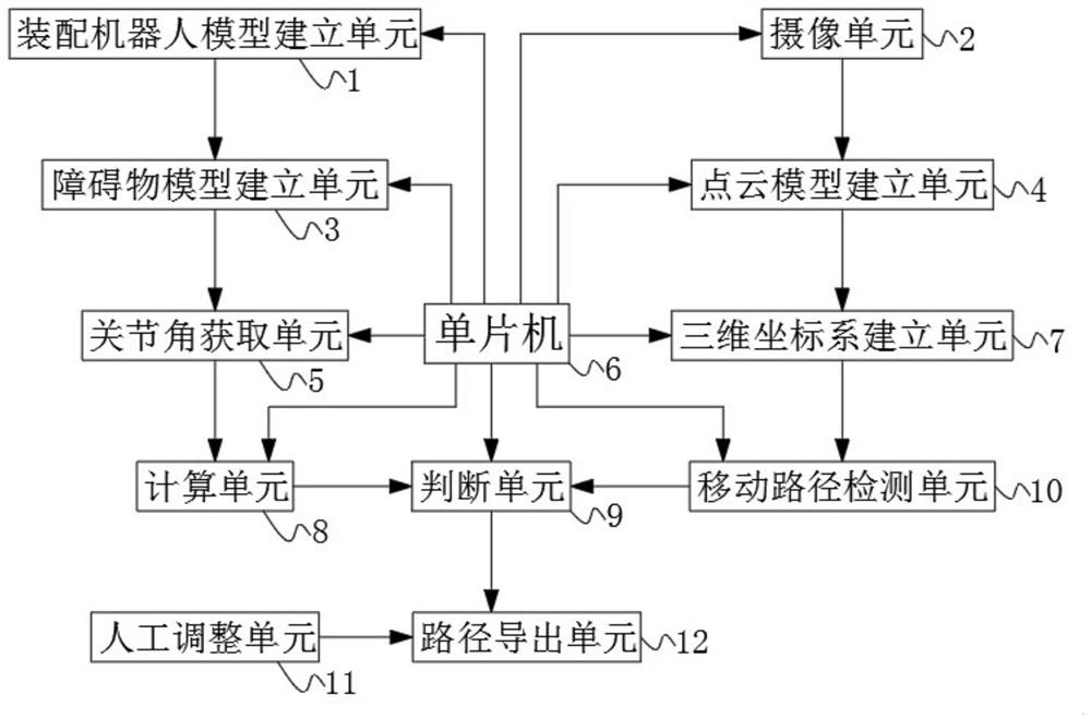 Novel autonomous assembly robot path planning autonomous navigation system and method