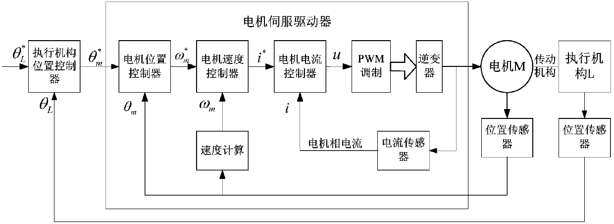 Method of Suppressing Mechanical Resonance in Servo Control System