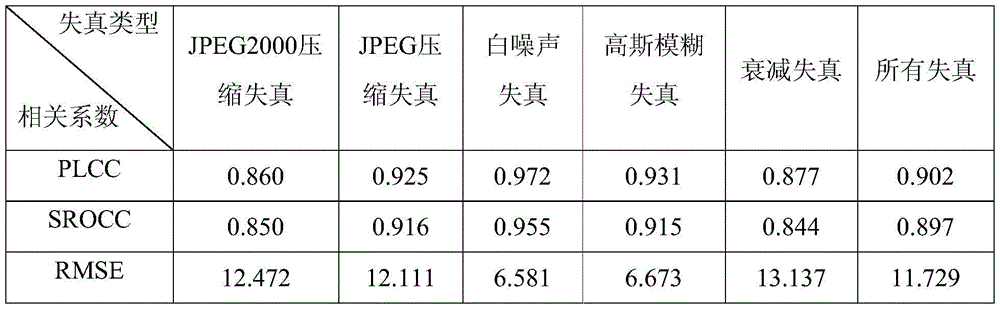 Universal no-reference image quality evaluation method based on phase selection mechanism