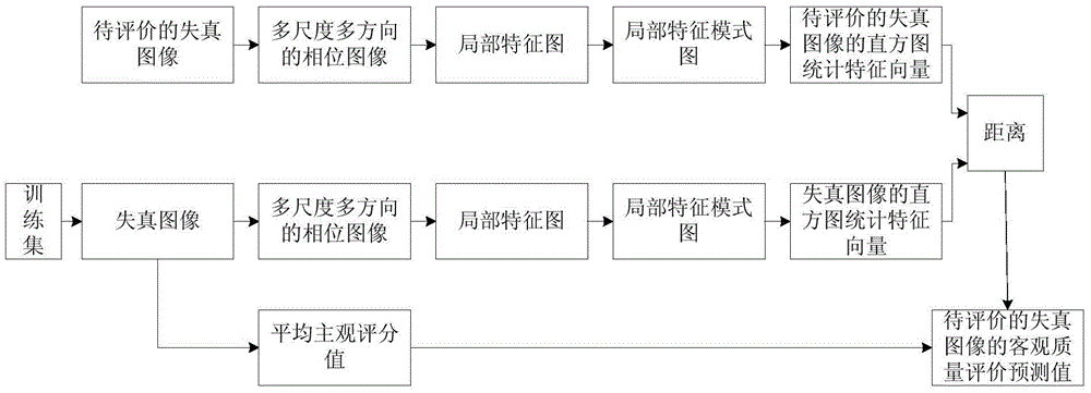 Universal no-reference image quality evaluation method based on phase selection mechanism