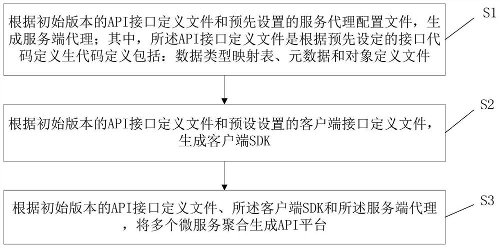 API platform implementation method, device and equipment, and storage medium