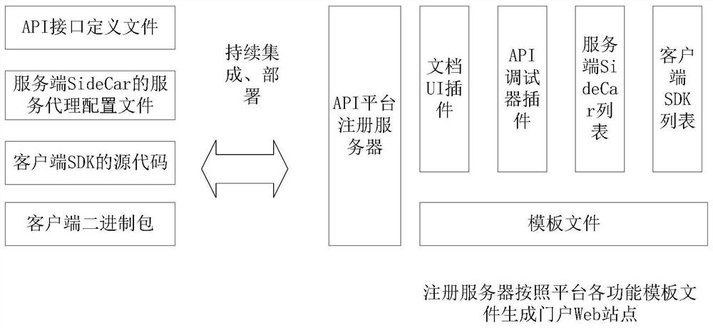 API platform implementation method, device and equipment, and storage medium