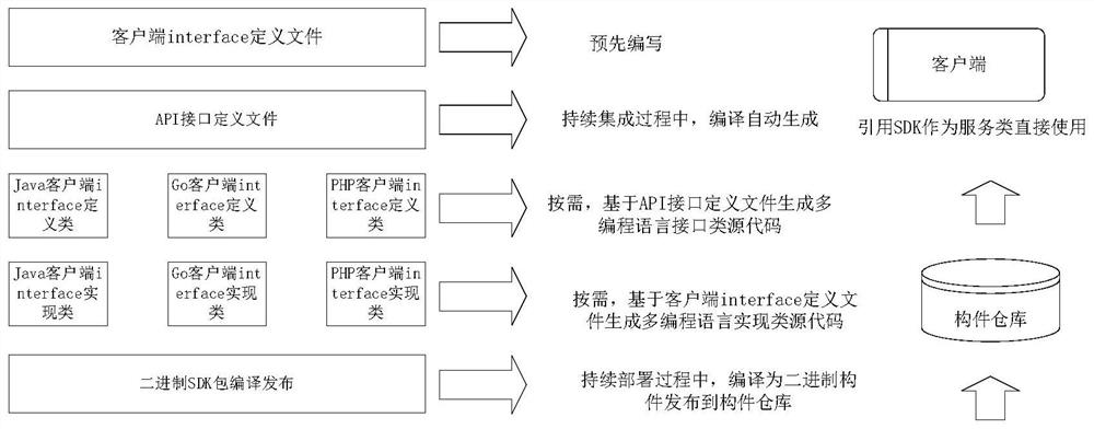 API platform implementation method, device and equipment, and storage medium