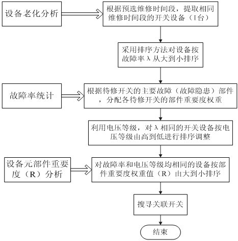 Reliability-based maintenance decision method for switch equipment