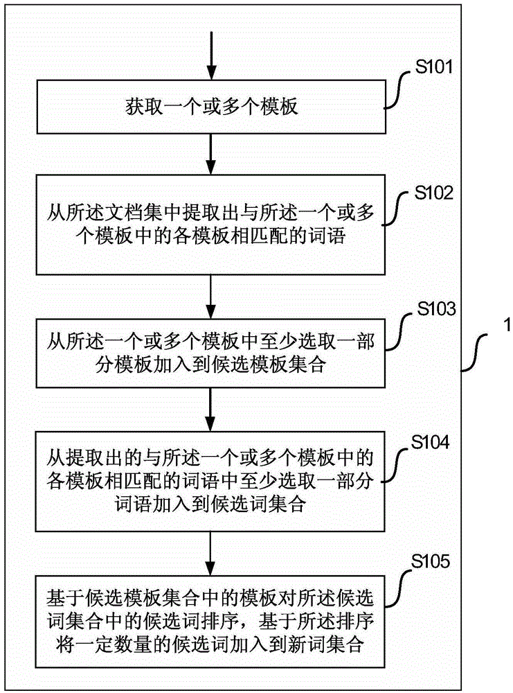 Method and device for automatically discovering new words from document set