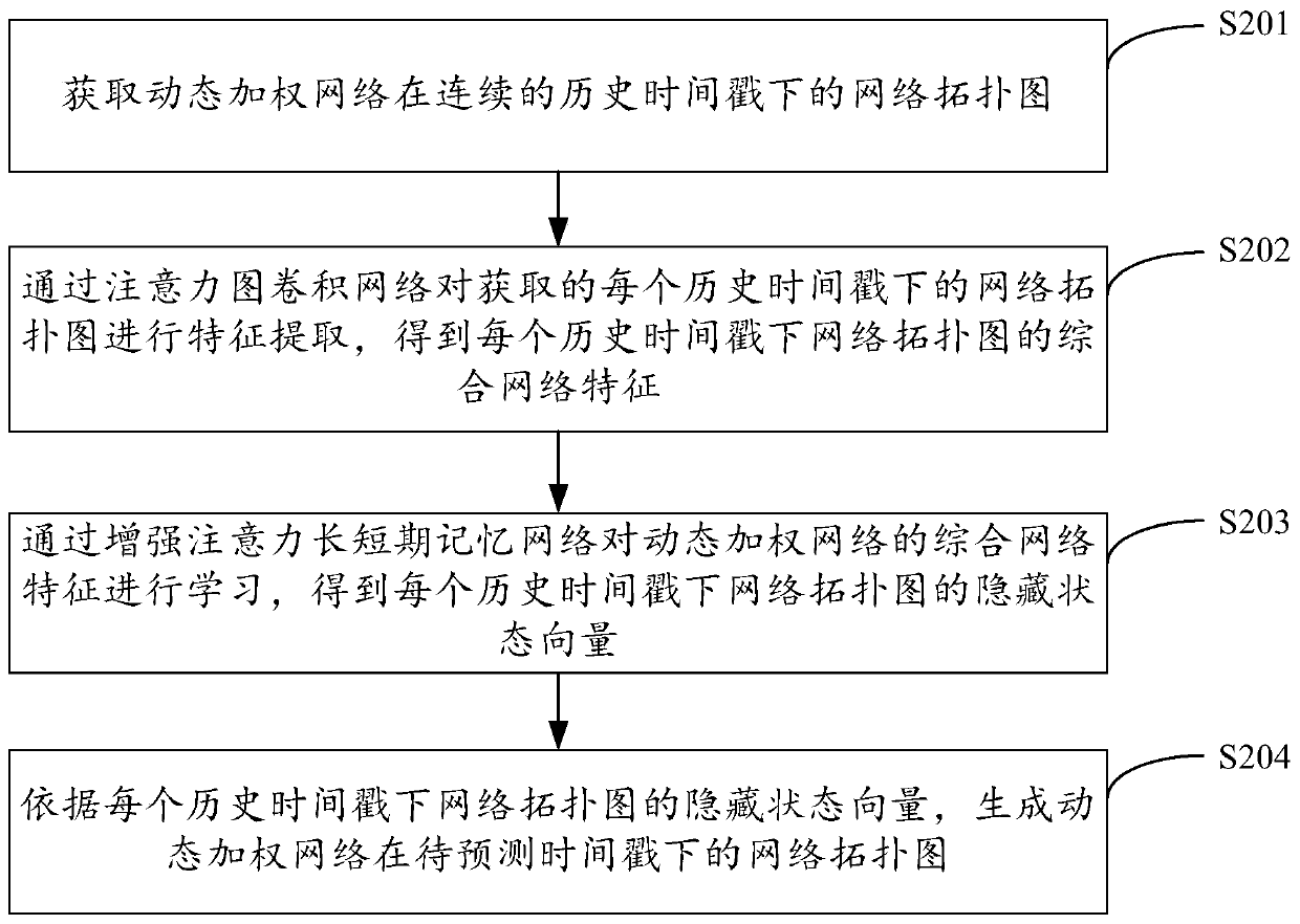 Time link prediction method and device for dynamic weighted network, apparatus and medium