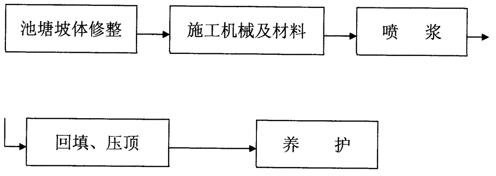 Revetment of freshwater aquaculture pond and construction method of revetment