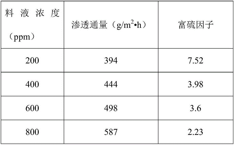 Polyethylene glycol desulphurization composite film filled with active carbon and preparation method thereof