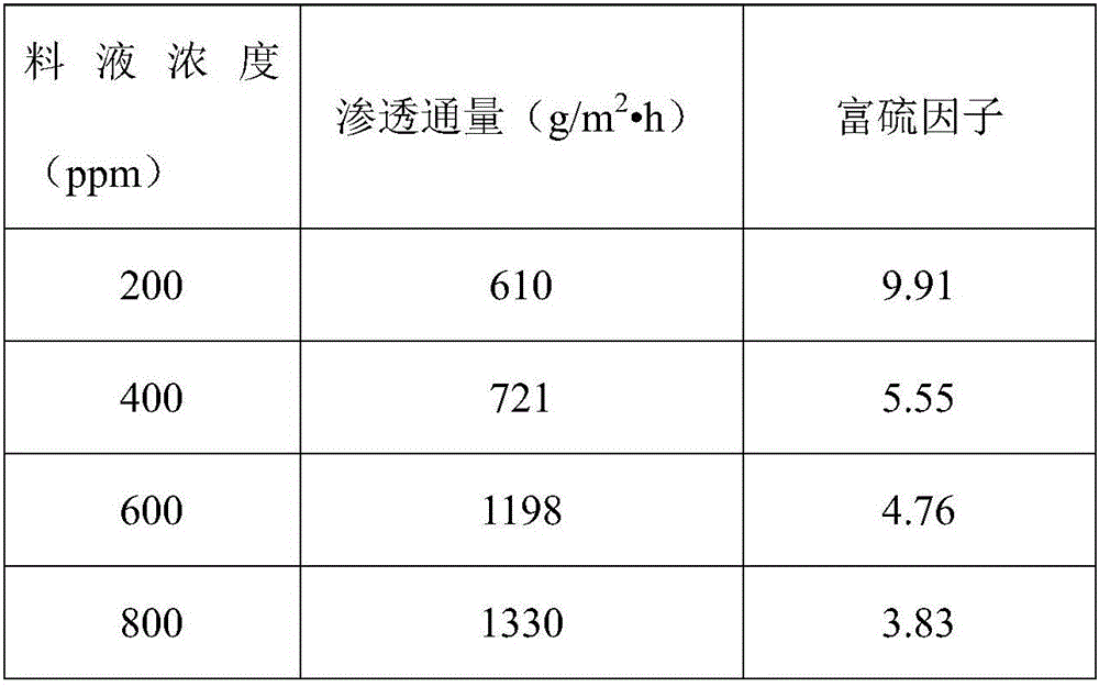 Polyethylene glycol desulphurization composite film filled with active carbon and preparation method thereof