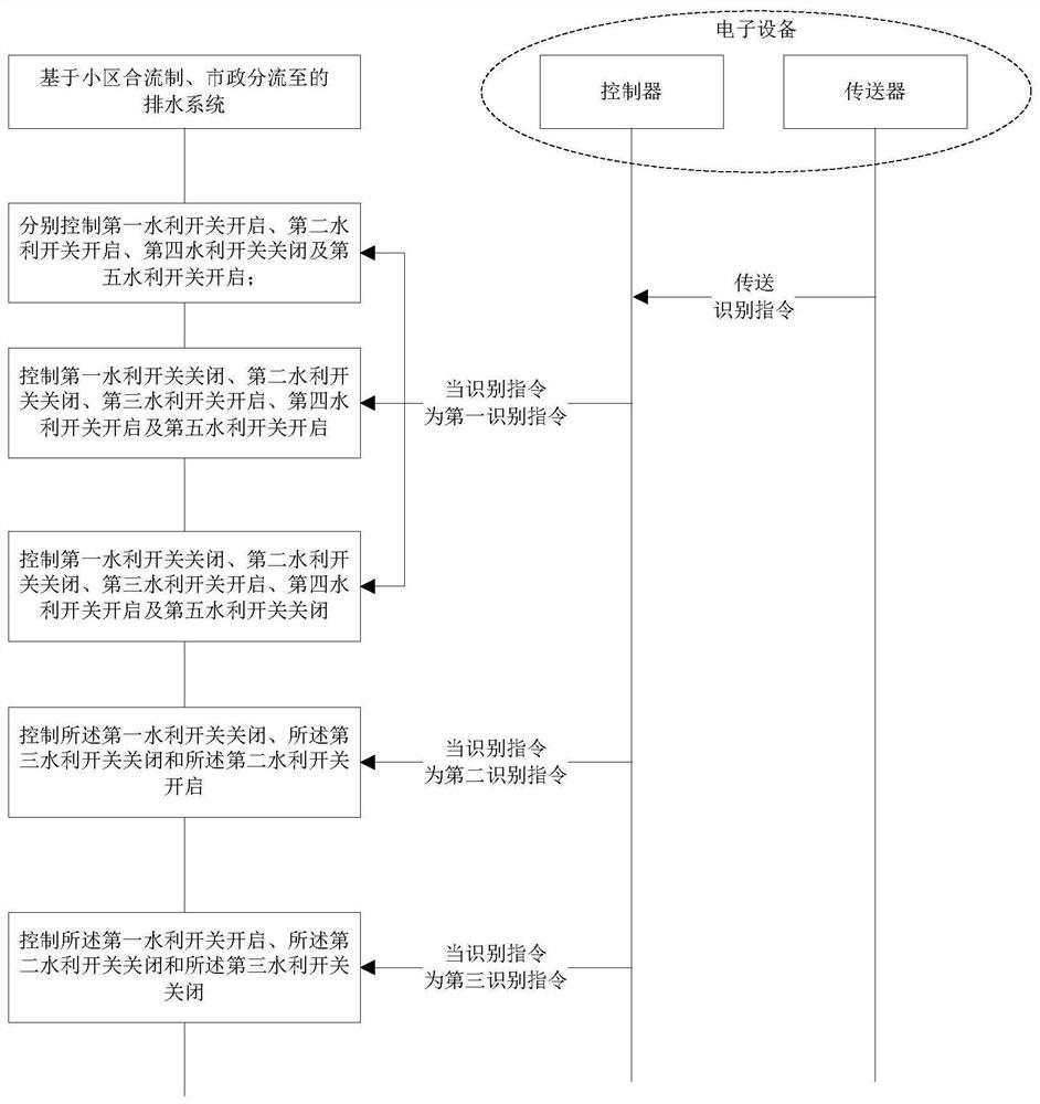 A drainage method, electronic equipment and controller for the drainage method