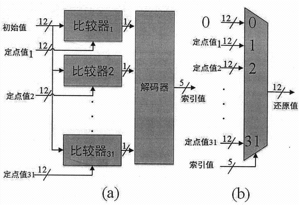 Deep convolutional neural network-based inter-layer non-uniform K-means clustering fixed-point quantification method