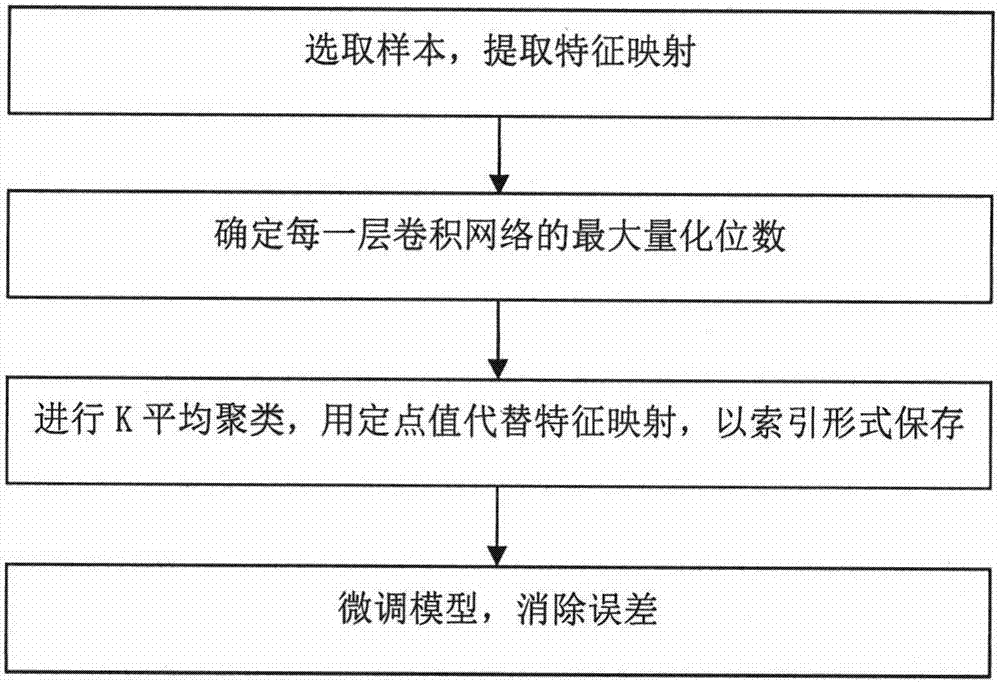 Deep convolutional neural network-based inter-layer non-uniform K-means clustering fixed-point quantification method