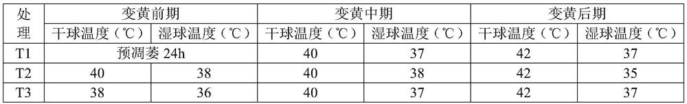 Tobacco leaf curing method and application