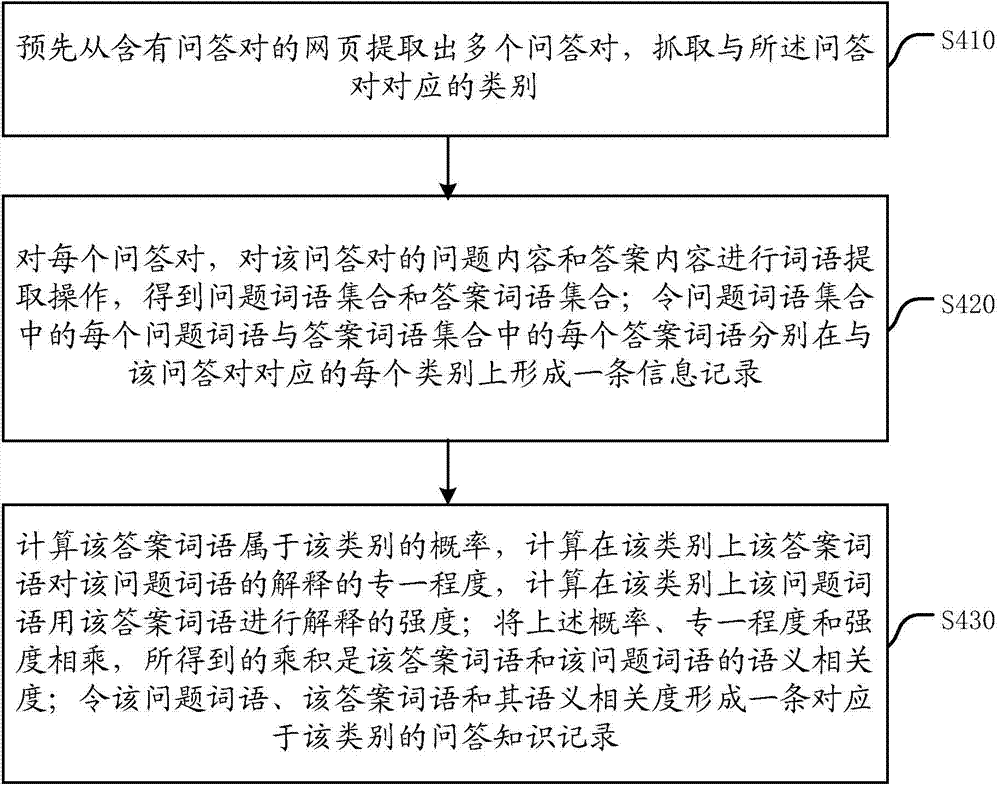 Device and method for optimizing search ranking of frequently asked question and answer pairs