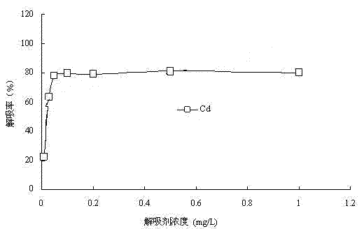 Application of fixed Lentinus edodes prosthecae to heavy metal cadmium pollution