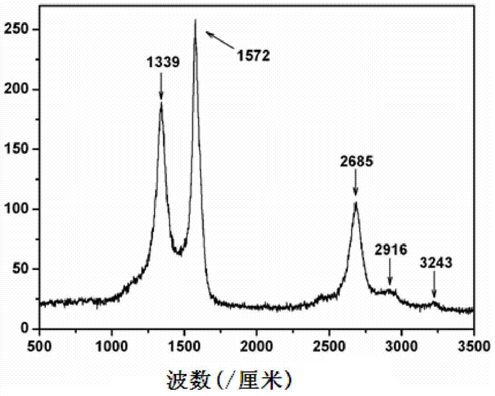 Method for preparing graphene/carbon nanotube composites by solid-phase cracking technology