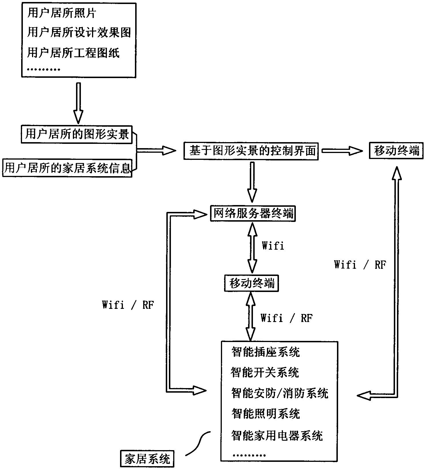 Home furnishing control system and method based on real-scene interface