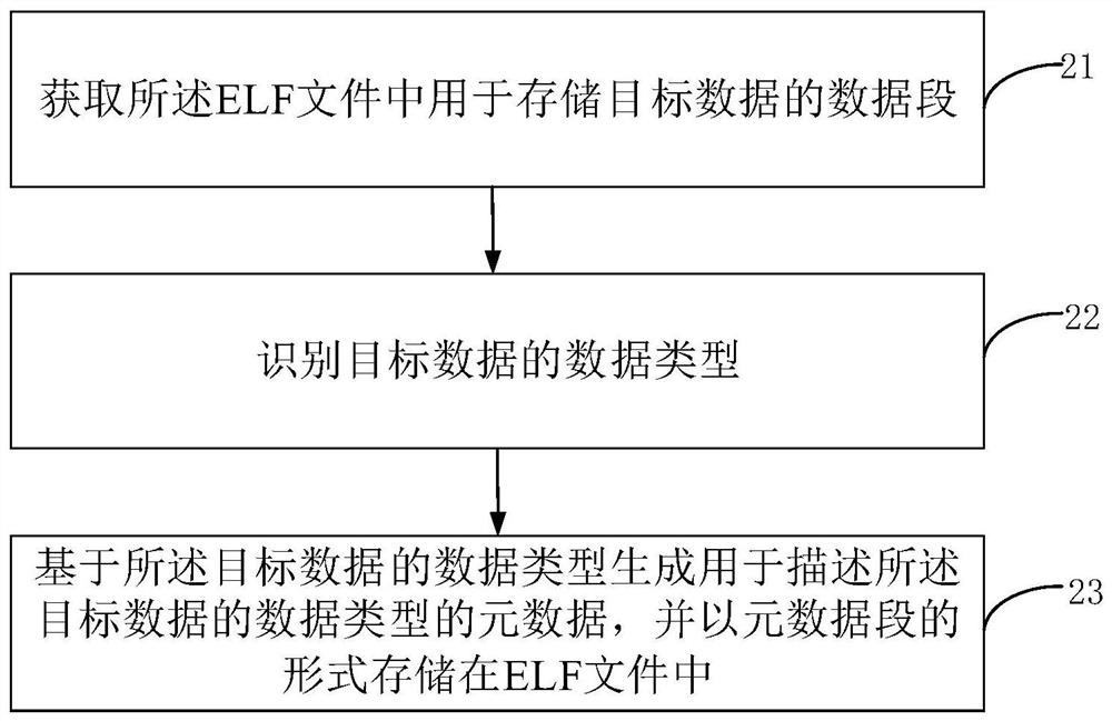 A kind of elf file generation method, elf file, equipment and storage medium