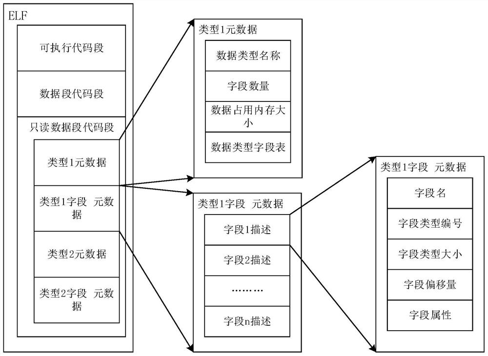 A kind of elf file generation method, elf file, equipment and storage medium