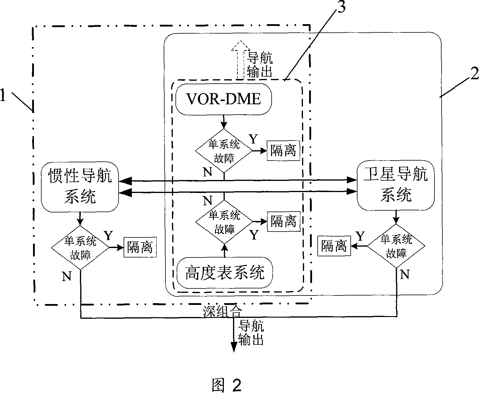 Method of realizing combined navigation system structure for aviation