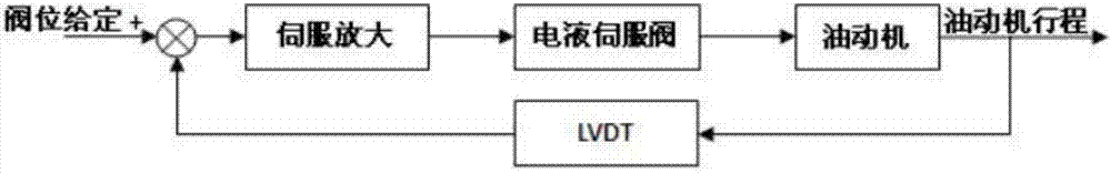 Hydraulic servomotor performance test device special for turbine set