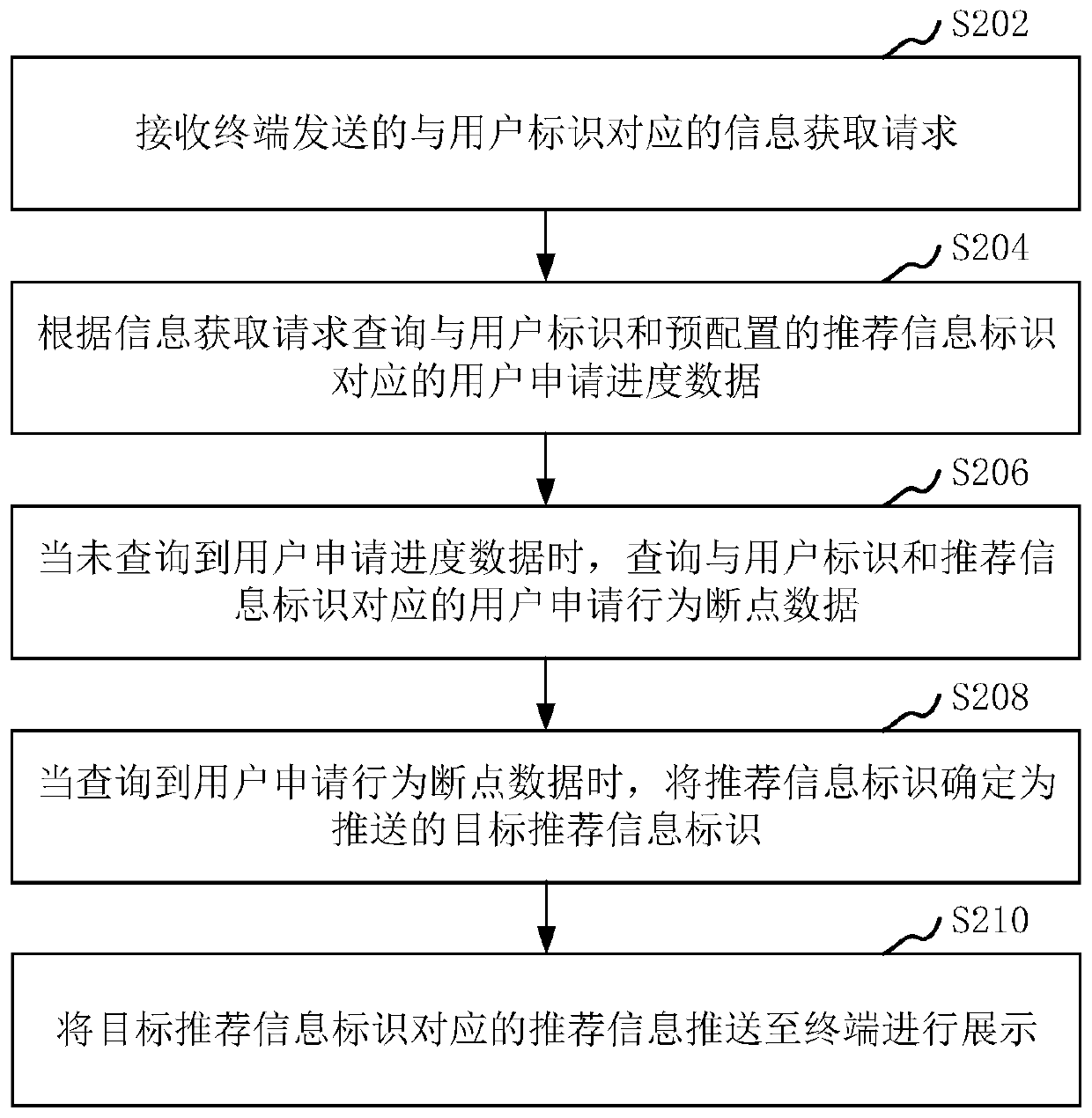 Recommendation information pushing method and device, computer equipment and storage medium