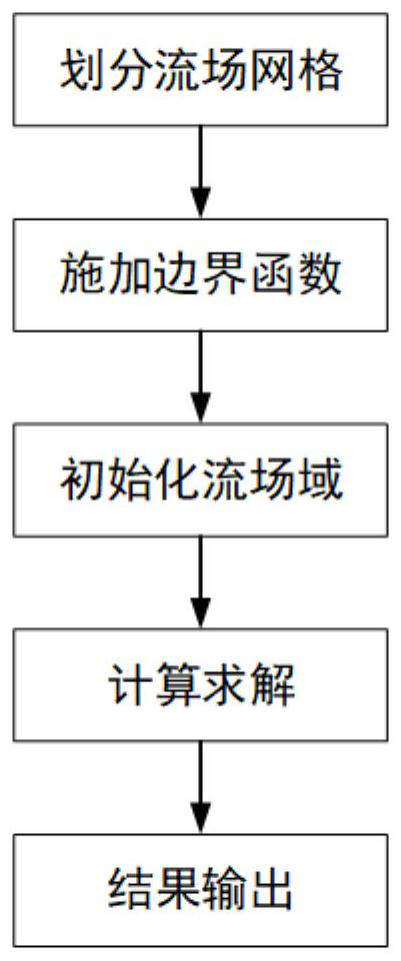 Water plane wave water surface take-off and landing water-gas two-phase flow numerical simulation method