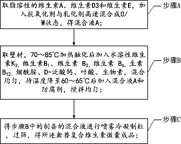 Livestock vitamin complex micro-capsule and preparation method thereof